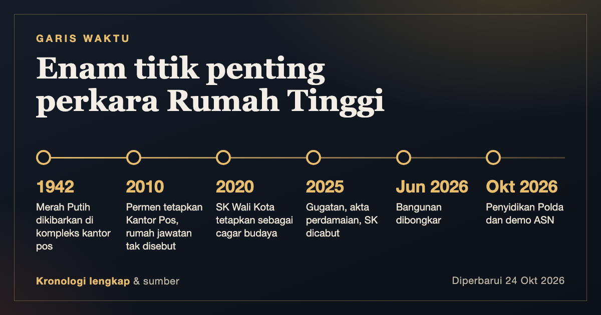 Garis waktu enam titik penting perkara Rumah Tinggi Gorontalo, dari 1942 hingga Oktober 2026